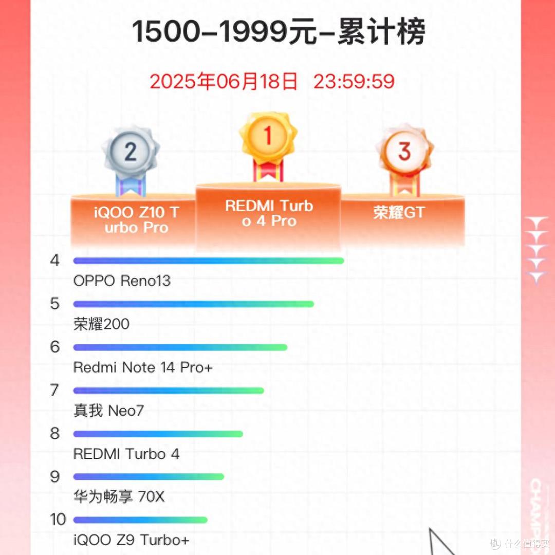 京东618手机销量排名：华为畅享70X排名第九，第一名意料之中