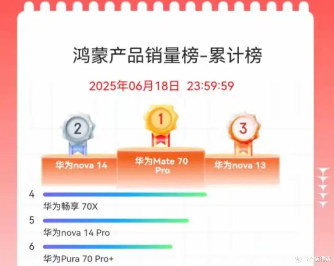 华为手机诞生“新销量冠军”,麒麟9020+卫星消息,售价再创新低