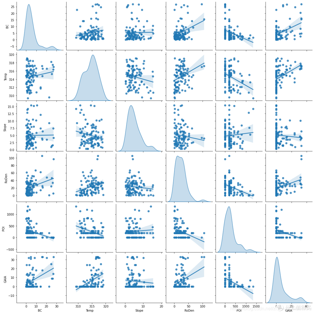 多变量联合分布图的绘制方法:Python