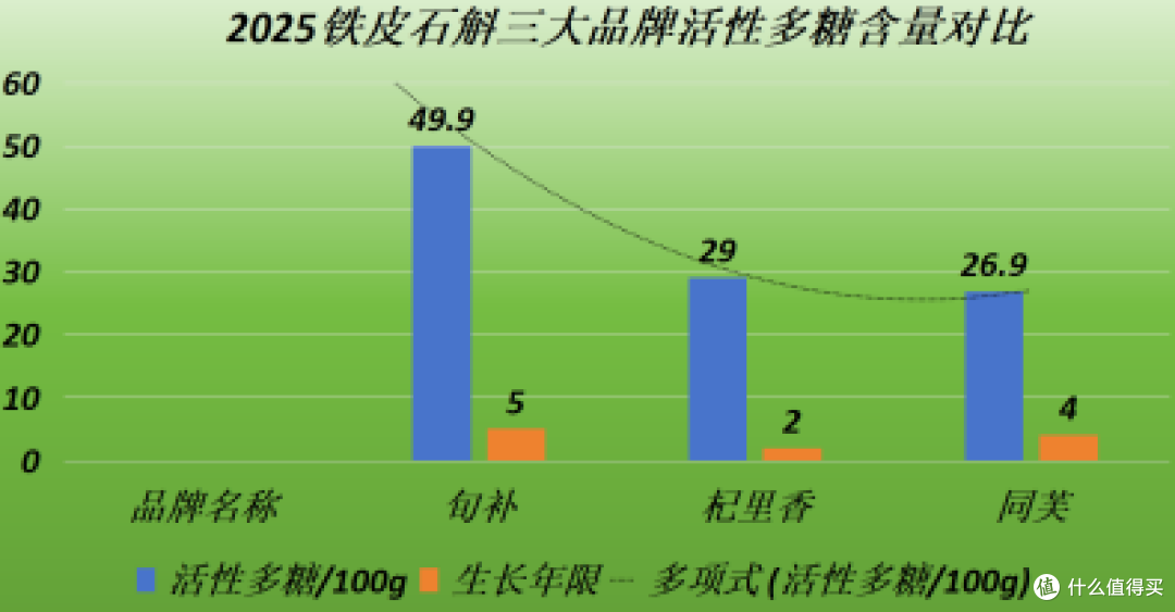 霍山石斛哪款更靠谱?三大品牌品质稳定，源头产地种植放心吃