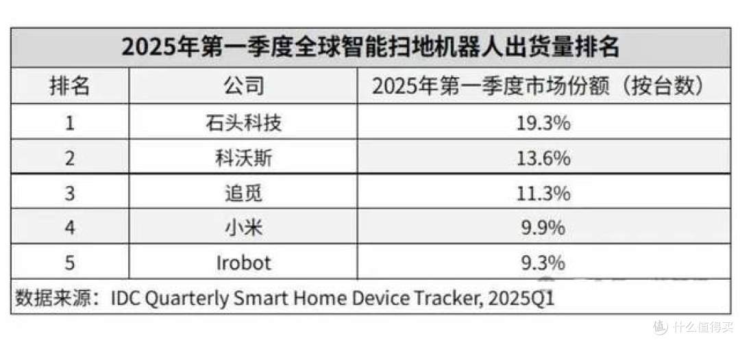 美国郁闷了,扫地机器人市场,又被中国企业垄断了