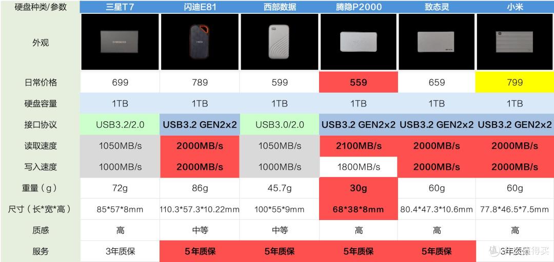 6款热门移动固态硬盘横评!这次你选三星、西数还是支持国产?