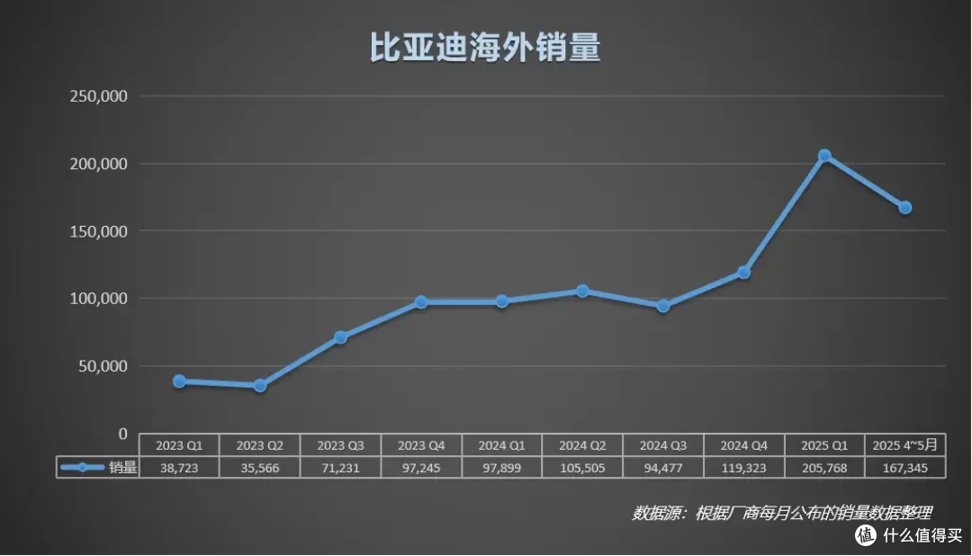 太强了!比亚迪欧洲五大市场再突破!