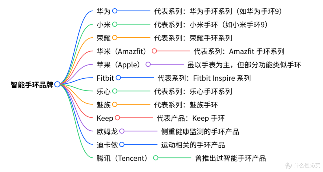 2025年值得推荐的，高性价比智能手环/运动手环！