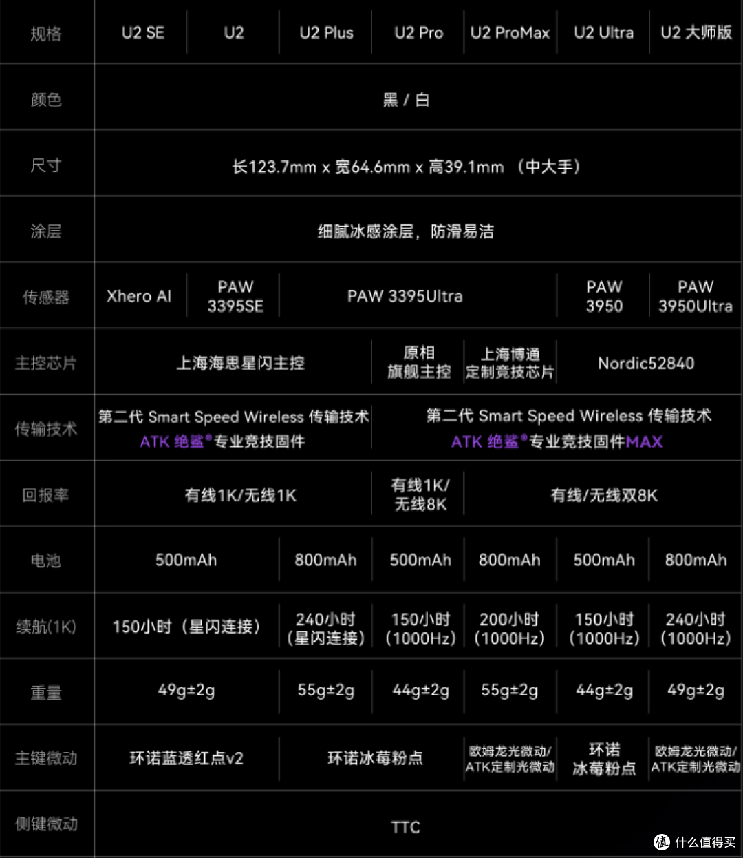 轻量化、双8K、电竞极传感器——ATK烈空U2电竞鼠标