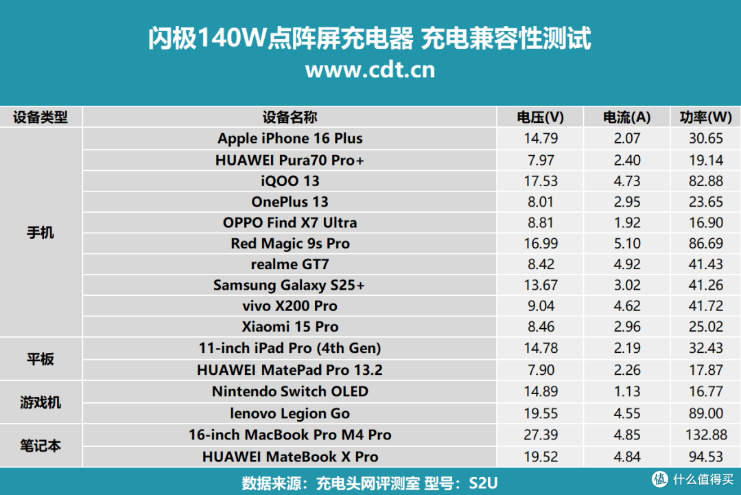 评测闪极140W点阵屏充电器:PD3.1快充+复古设计的桌面美学新标杆