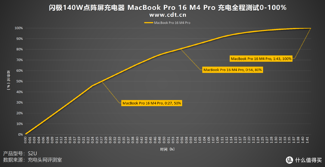 评测闪极140W点阵屏充电器:PD3.1快充+复古设计的桌面美学新标杆