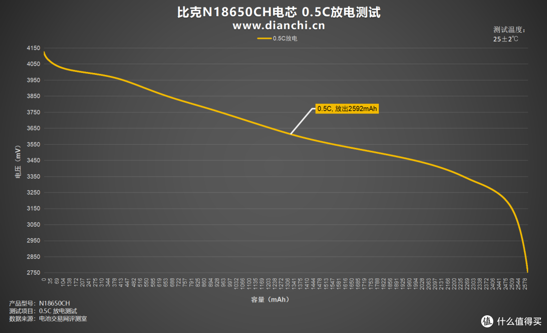 耐用性与性能并存!比克N18650CH电芯评测