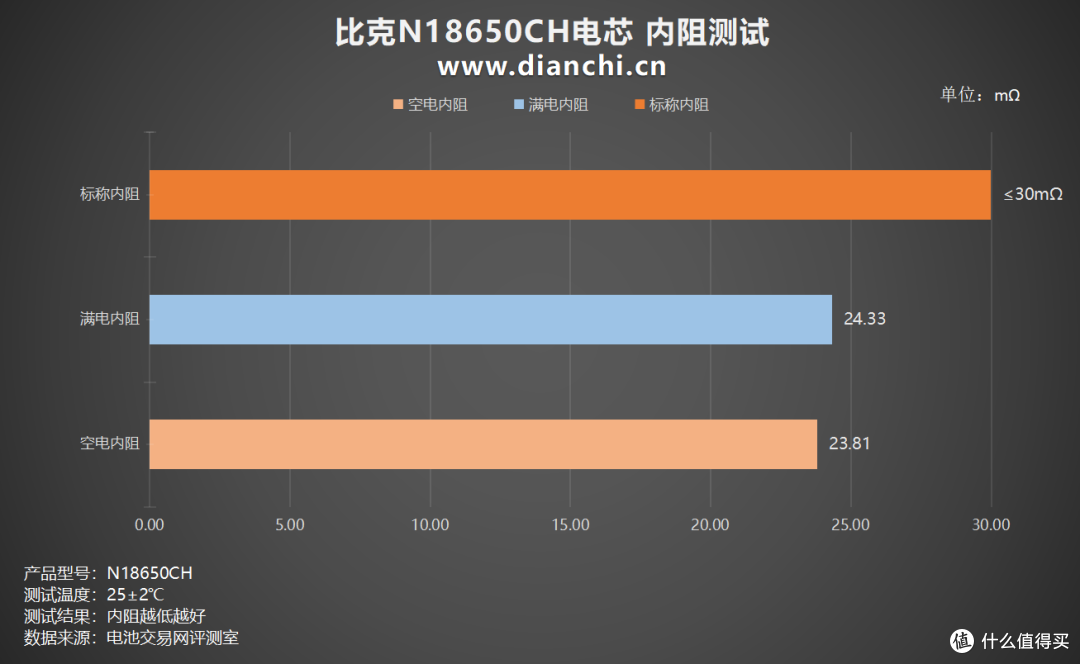 耐用性与性能并存!比克N18650CH电芯评测