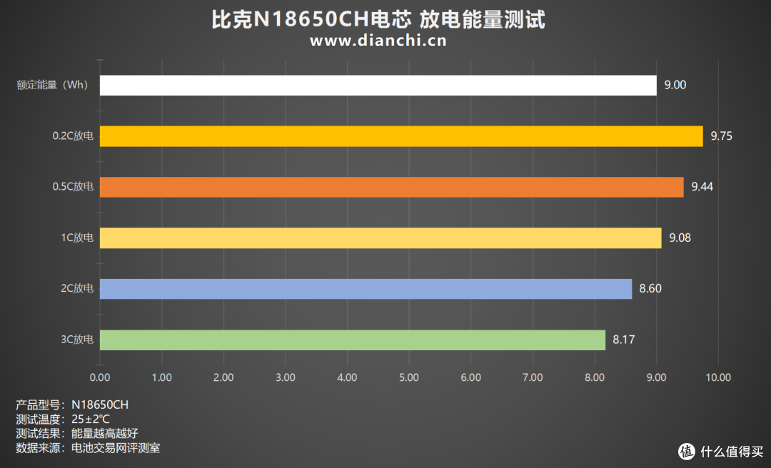 耐用性与性能并存!比克N18650CH电芯评测