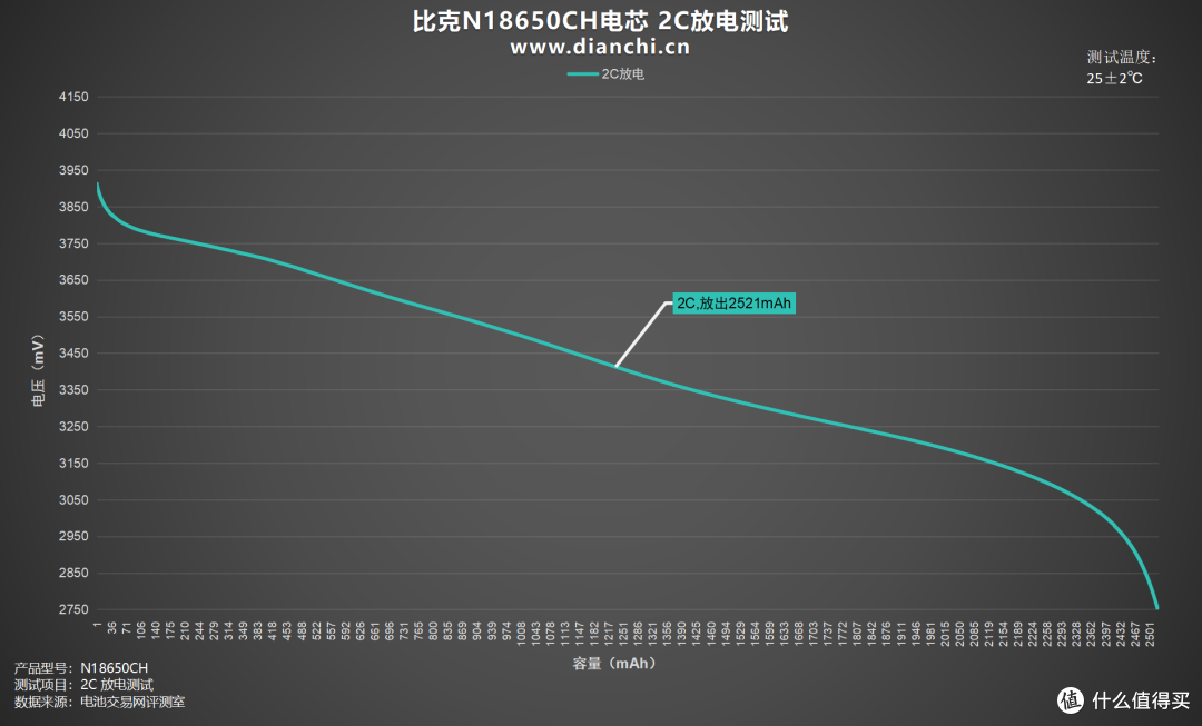 耐用性与性能并存!比克N18650CH电芯评测