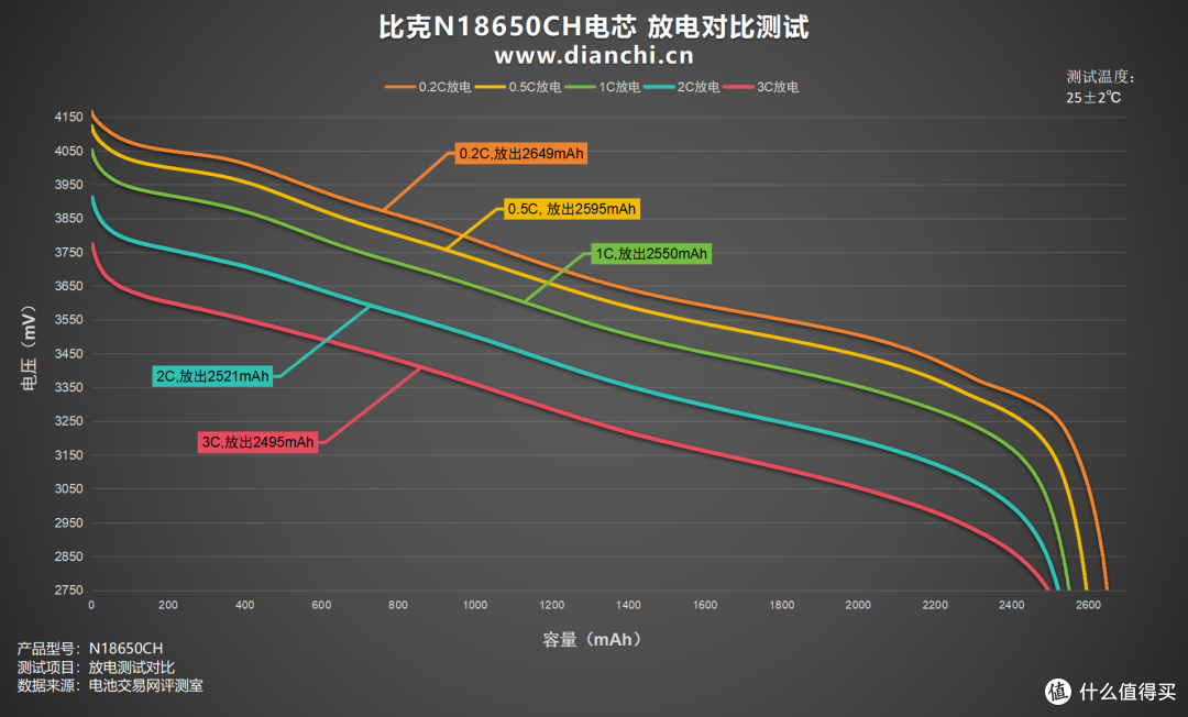 耐用性与性能并存!比克N18650CH电芯评测