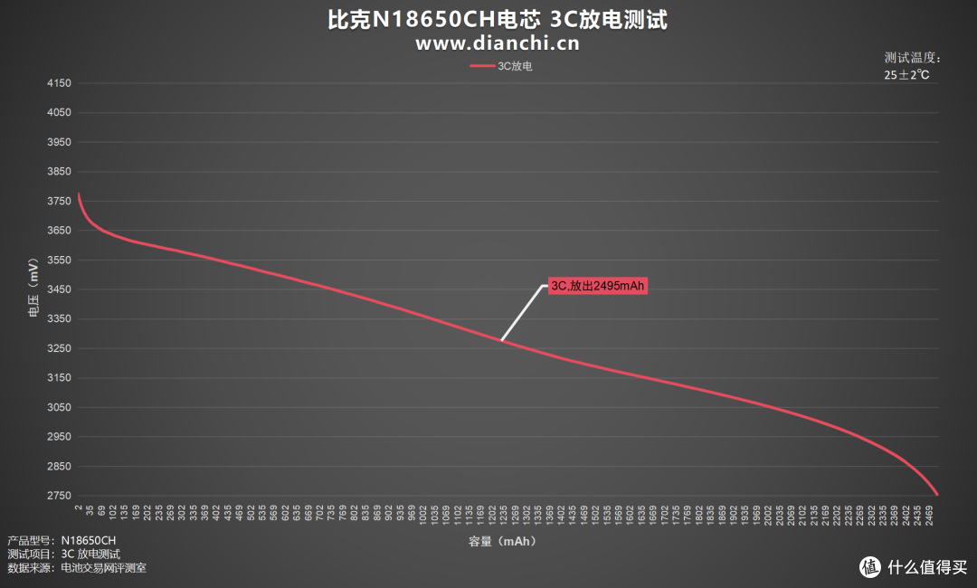 耐用性与性能并存!比克N18650CH电芯评测