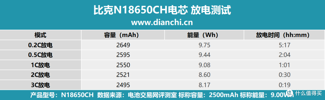 耐用性与性能并存!比克N18650CH电芯评测