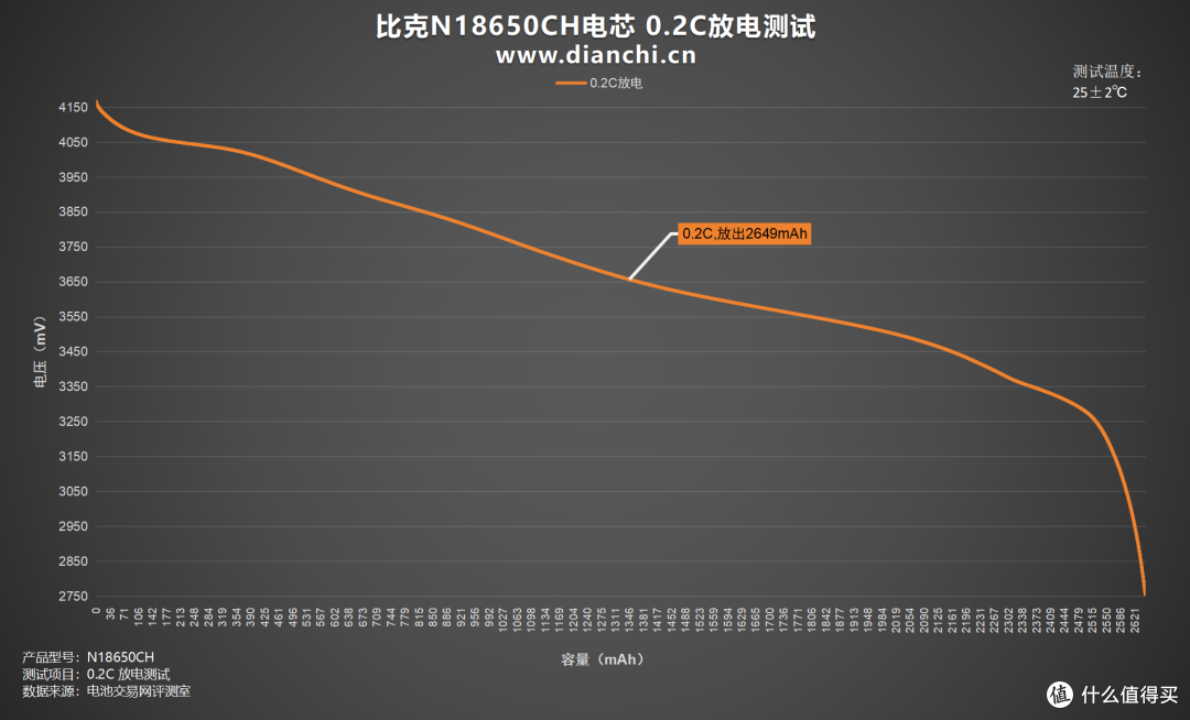 耐用性与性能并存!比克N18650CH电芯评测