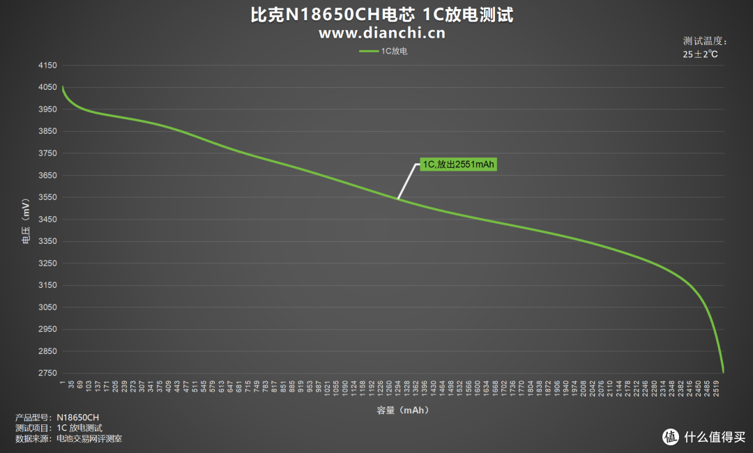 耐用性与性能并存!比克N18650CH电芯评测