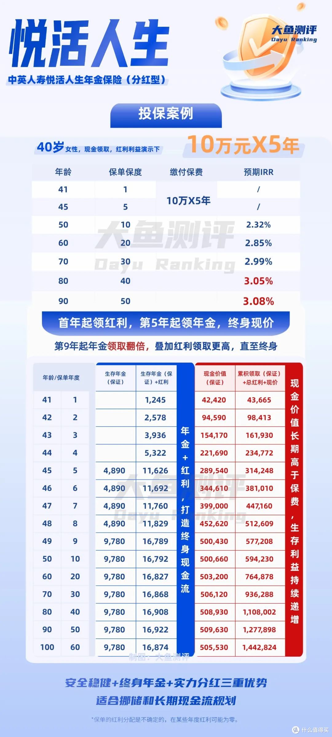 锁定利率+共享红利,快返年金热门IP回归