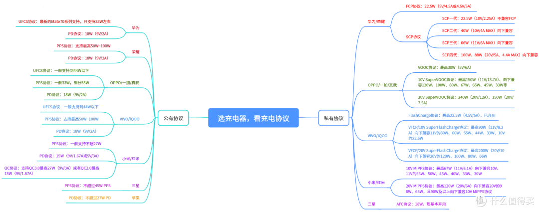 充电协议汇总图