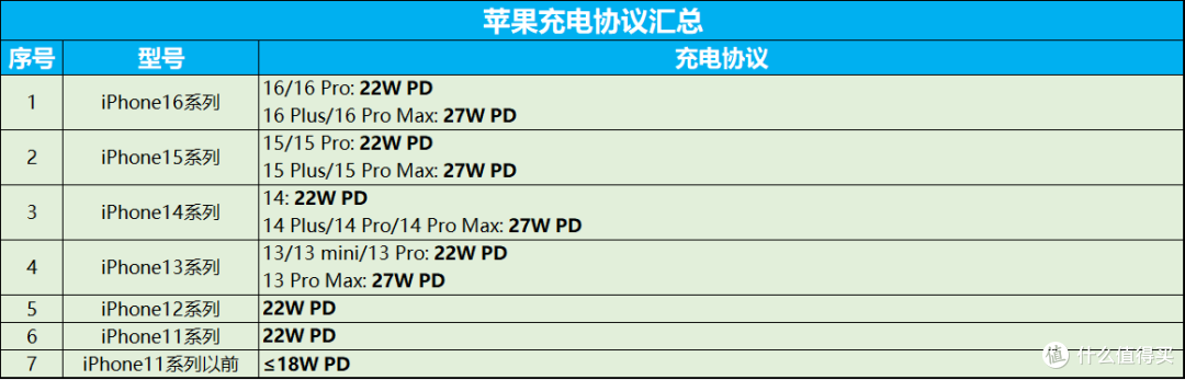手机平板充电协议太混乱?主流快充协议汇总+高性价比充电器推荐