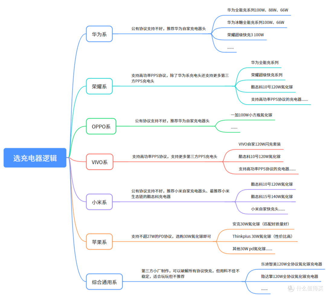 选充电器逻辑及推荐