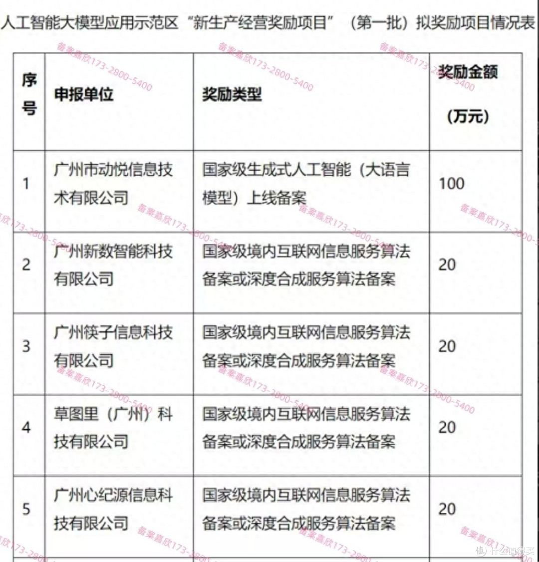 大模型备案各省市奖励政策分析一览_服务软件_什么值得买