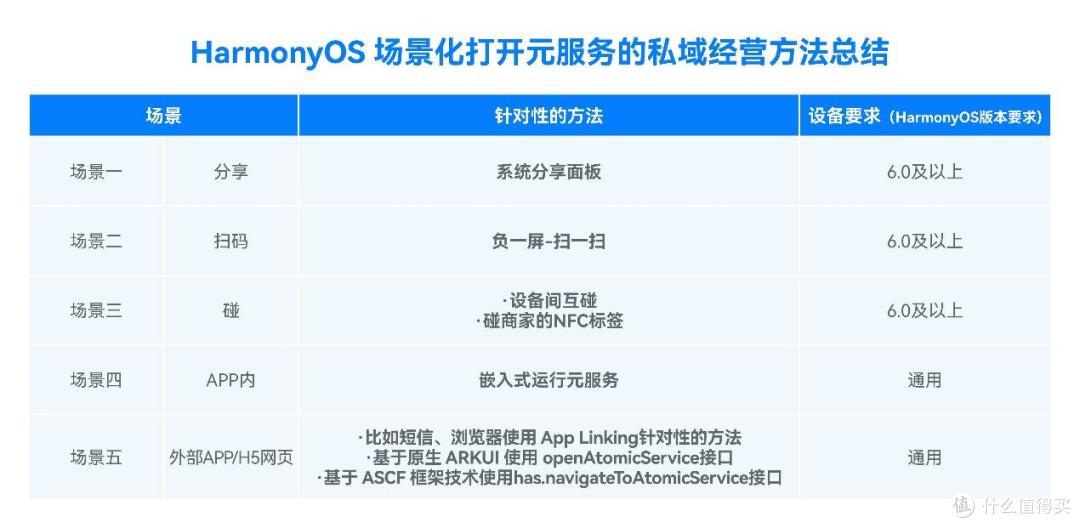 HarmonyOS独有!鸿蒙元服务开发者看过来