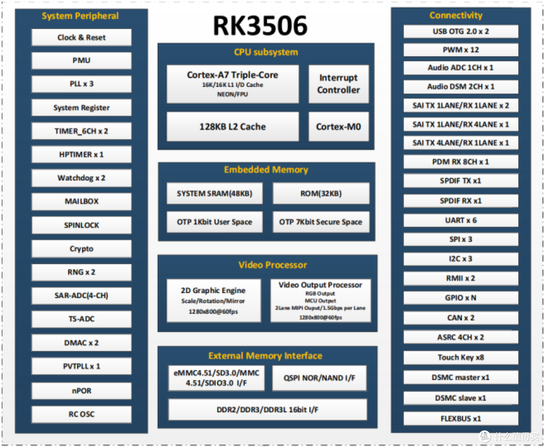 rk3506资源