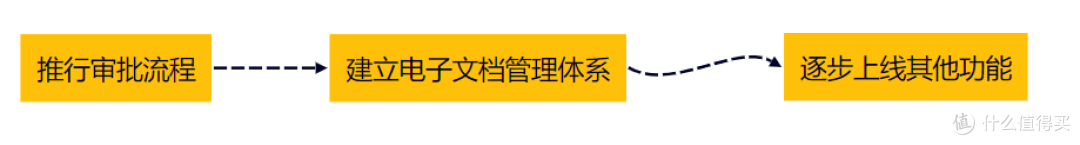 为什么现在很多的协同平台要设计那么复杂？这不反而降低了效率？