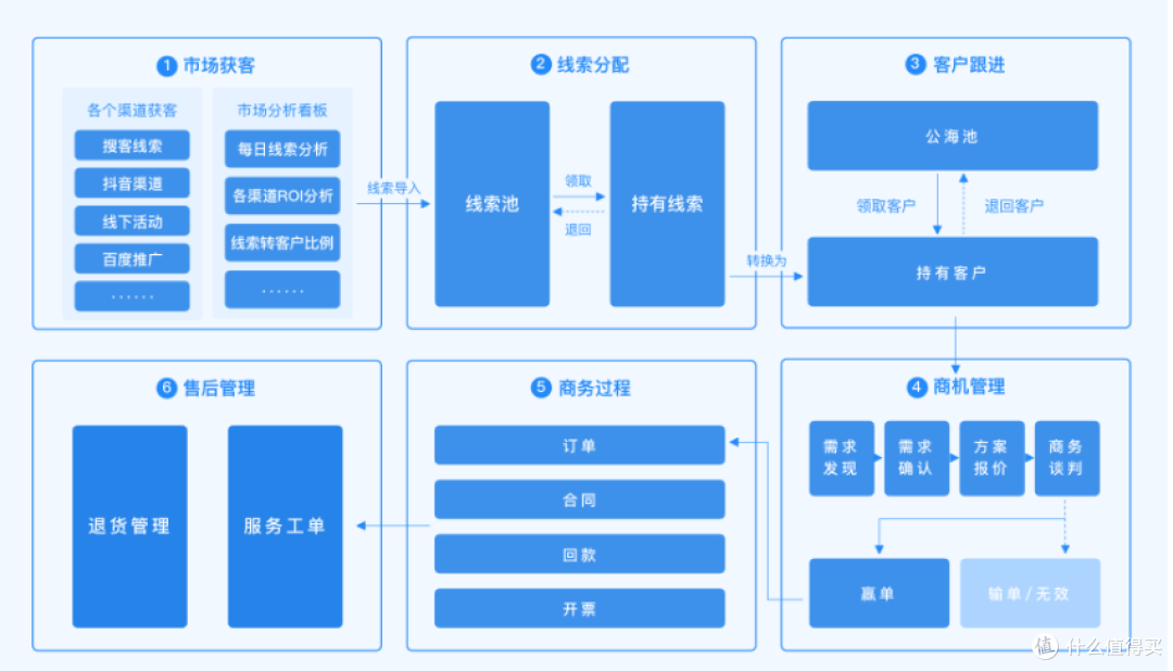 为什么现在很多的协同平台要设计那么复杂？这不反而降低了效率？