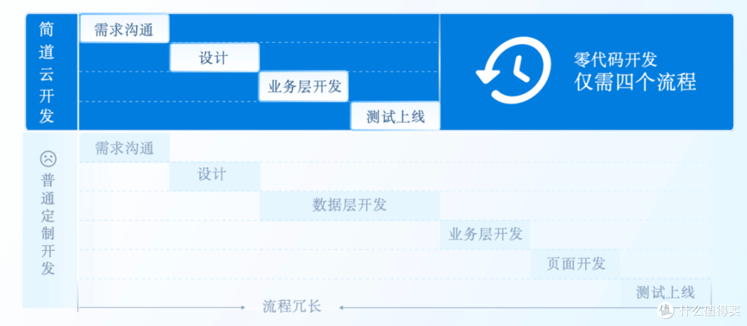 为什么现在很多的协同平台要设计那么复杂？这不反而降低了效率？