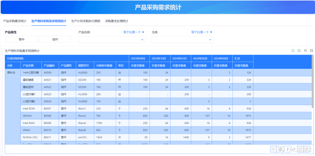 仓库爆满、客户没货,到底是需求计划太乱,还是供应链管理太弱?