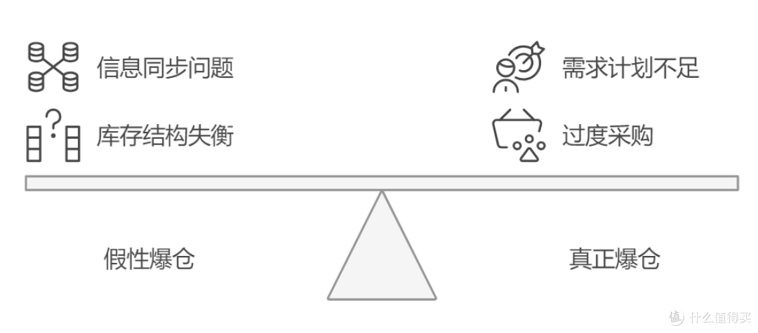 仓库爆满、客户没货,到底是需求计划太乱,还是供应链管理太弱?