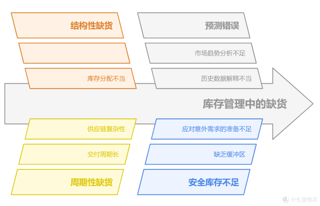 仓库爆满、客户没货,到底是需求计划太乱,还是供应链管理太弱?