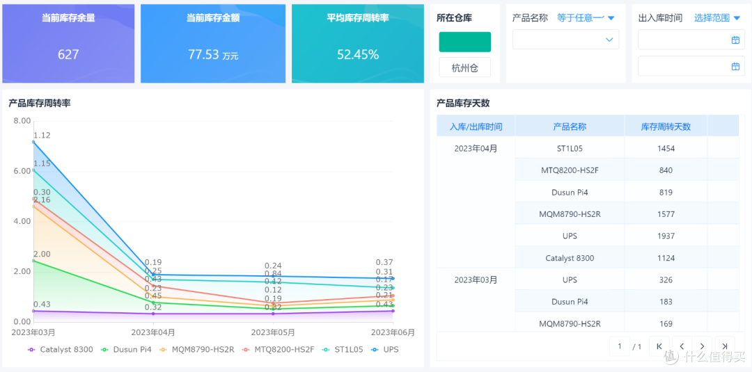 仓库爆满、客户没货,到底是需求计划太乱,还是供应链管理太弱?