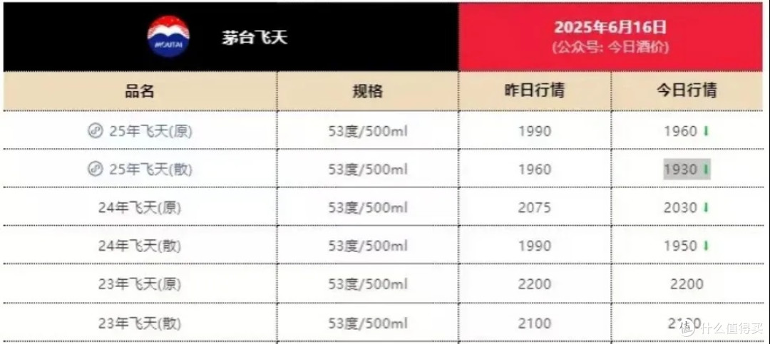 电商茅台价格猛跌，还有必要抢吗？