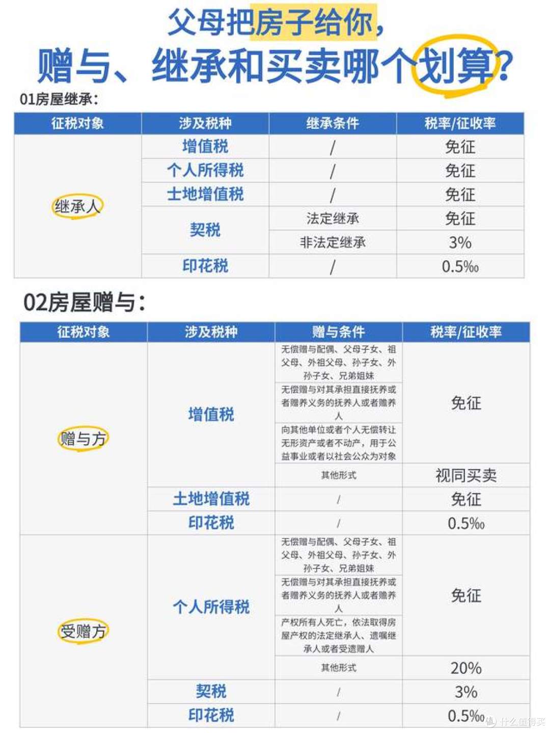 父母把房子过户给子女，“在世办理”和“过世办理”，哪个划算？