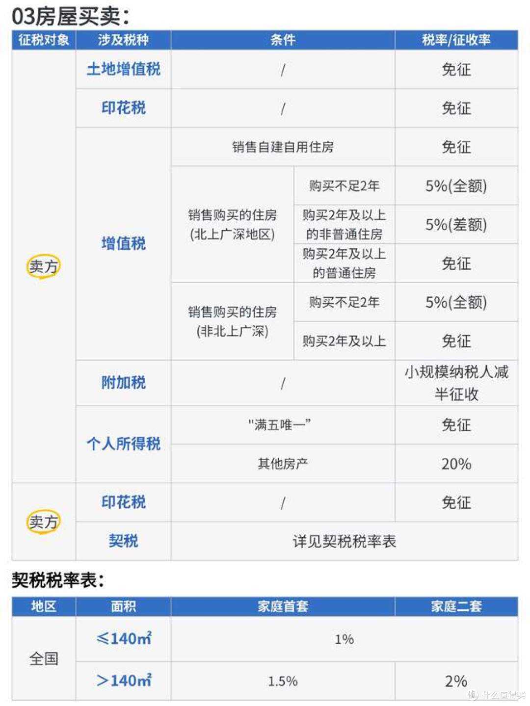 父母把房子过户给子女，“在世办理”和“过世办理”，哪个划算？