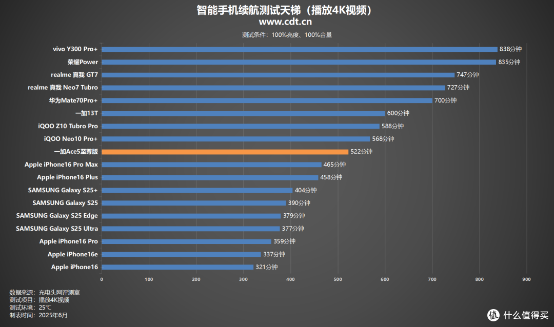 实测20小时超长续航,一加 Ace5 至尊版 续航实测