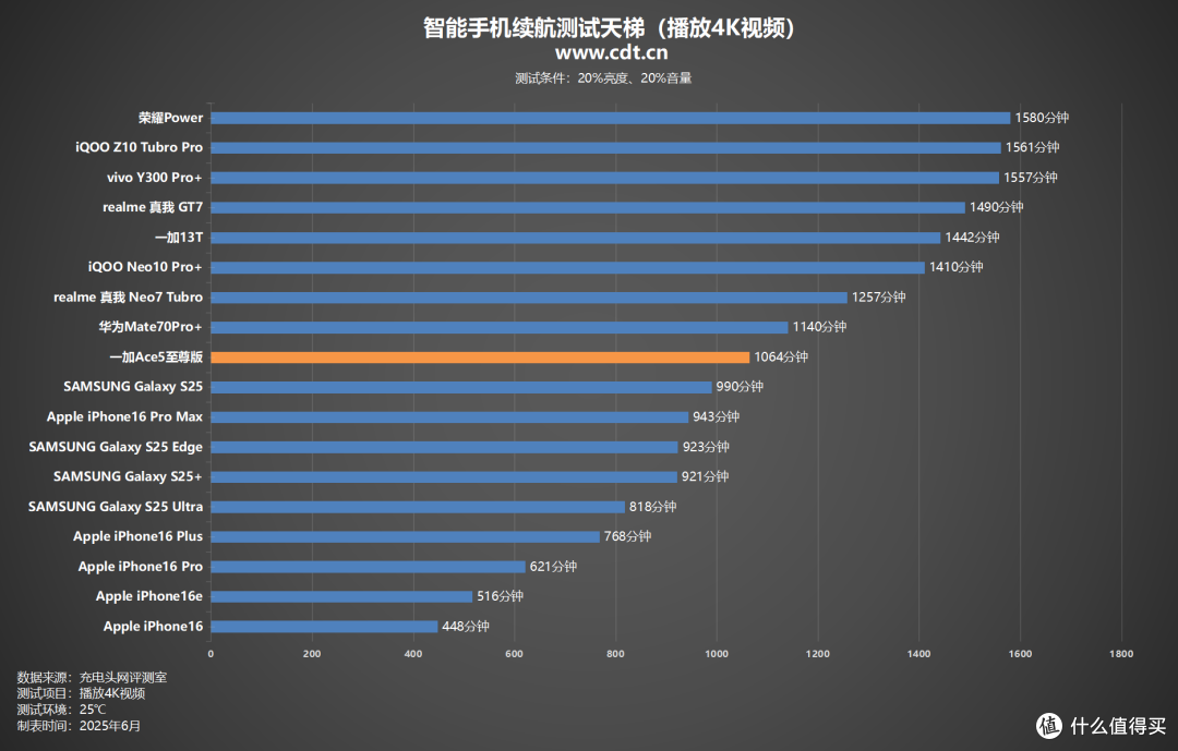 实测20小时超长续航,一加 Ace5 至尊版 续航实测