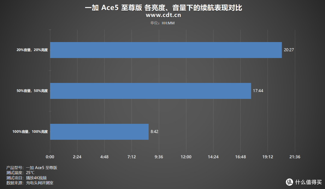 实测20小时超长续航,一加 Ace5 至尊版 续航实测