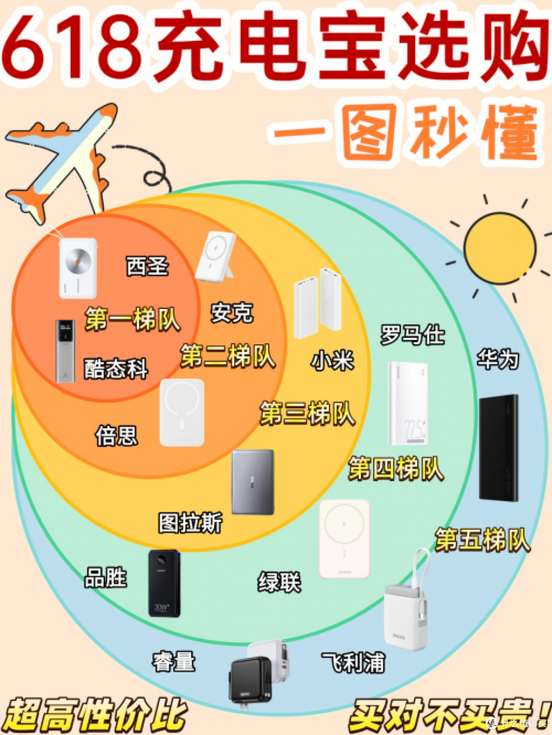 买哪个充电宝好?目前公认10个最好口碑充电宝品牌排行榜