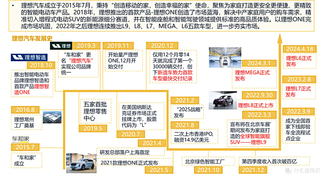 理想汽车发展史资料