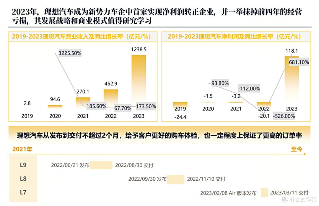 理想汽车营收资料