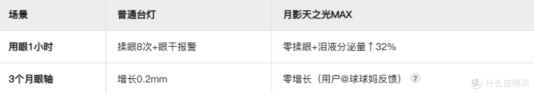 红光护眼大路灯真能延缓眼轴增长？实测揭示月影天之光MAX效果！