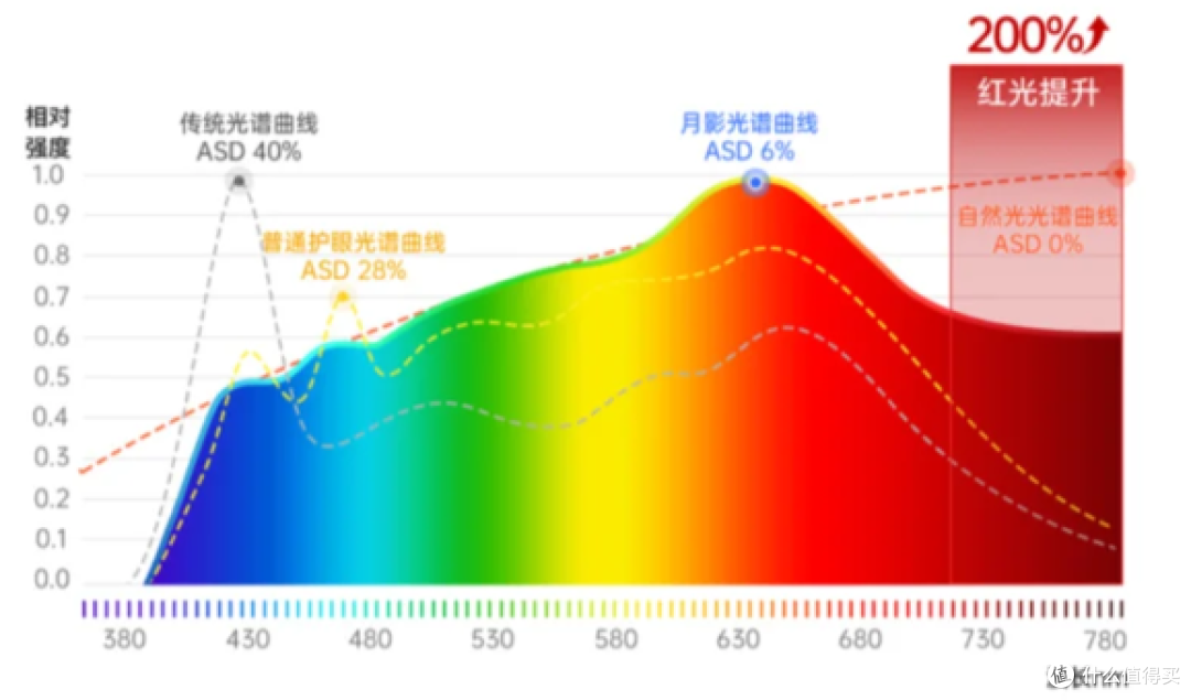 红光护眼大路灯真能延缓眼轴增长？实测揭示月影天之光MAX效果！