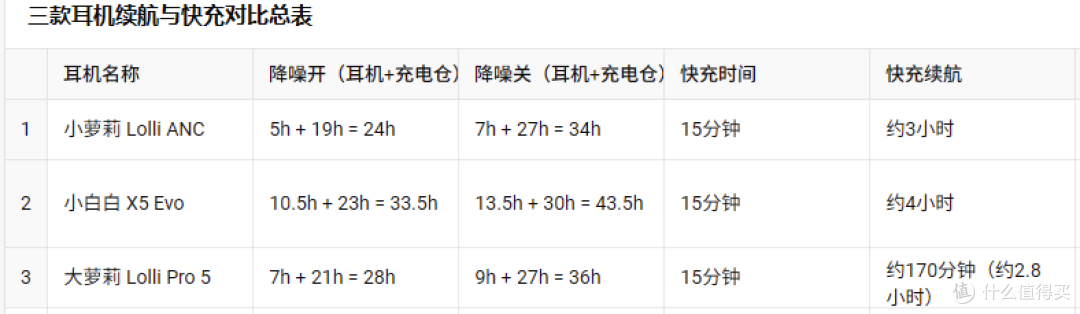 三款百元降噪耳机五场景实测体验,到底谁能打?