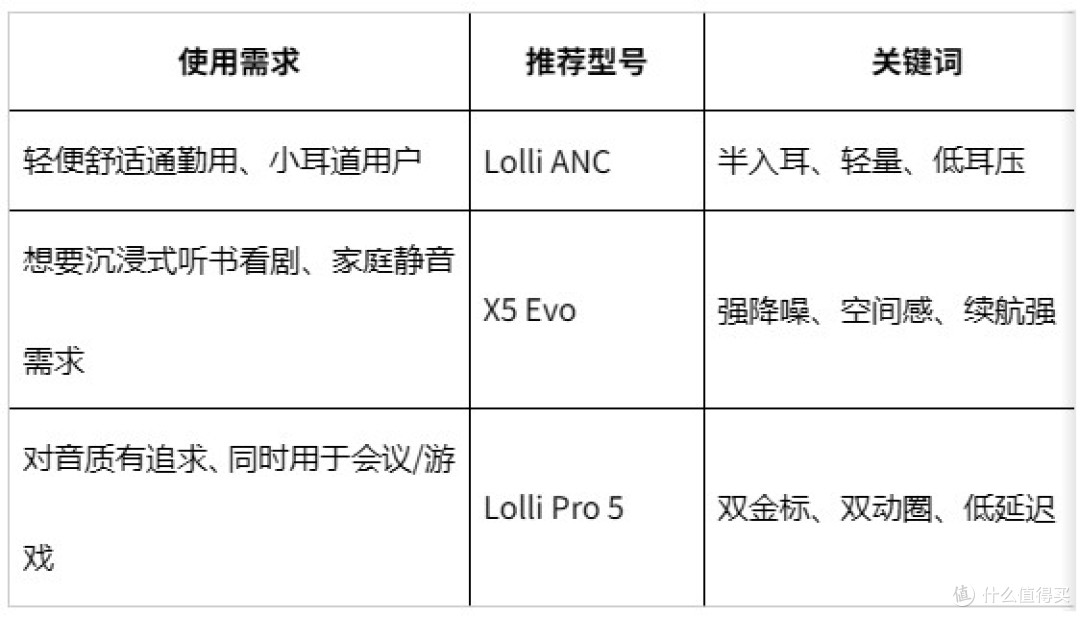 三款百元降噪耳机五场景实测体验,到底谁能打?
