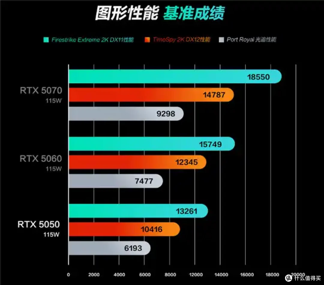 居然2099元起!最慢的RTX 50显卡发布:唯一GDDR6显存