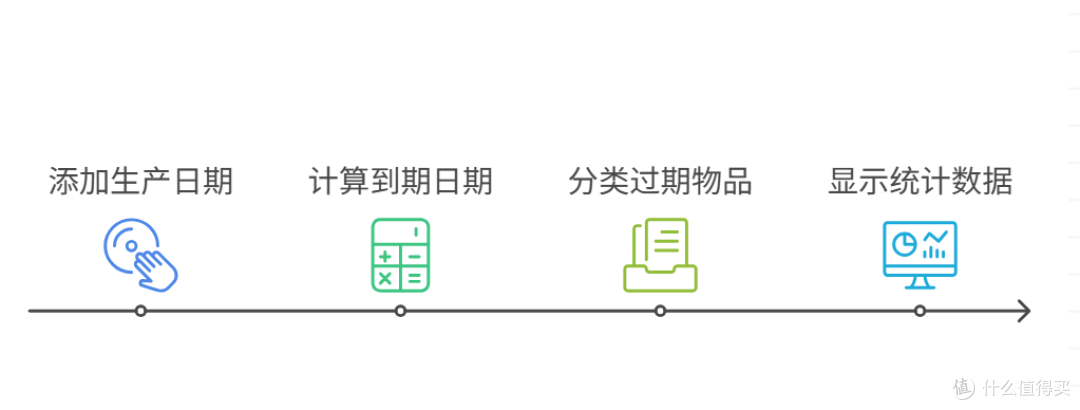 2个小时，我用ERP实现了智能库存增减+保质期自动预警！