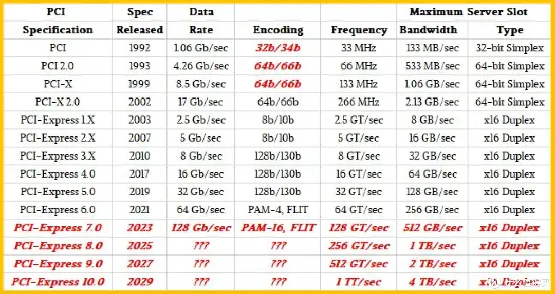 PCIe6普及遇冷，高昂成本小众市场导致OEM厂商缺乏兴趣